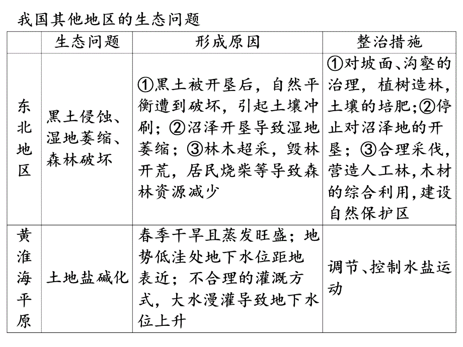 2.1荒漠化的防治 课件(人教版必修3)_第3页