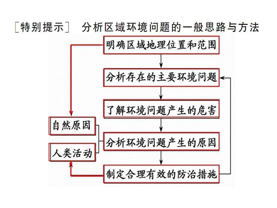 2.1荒漠化的防治 课件(人教版必修3)_第5页