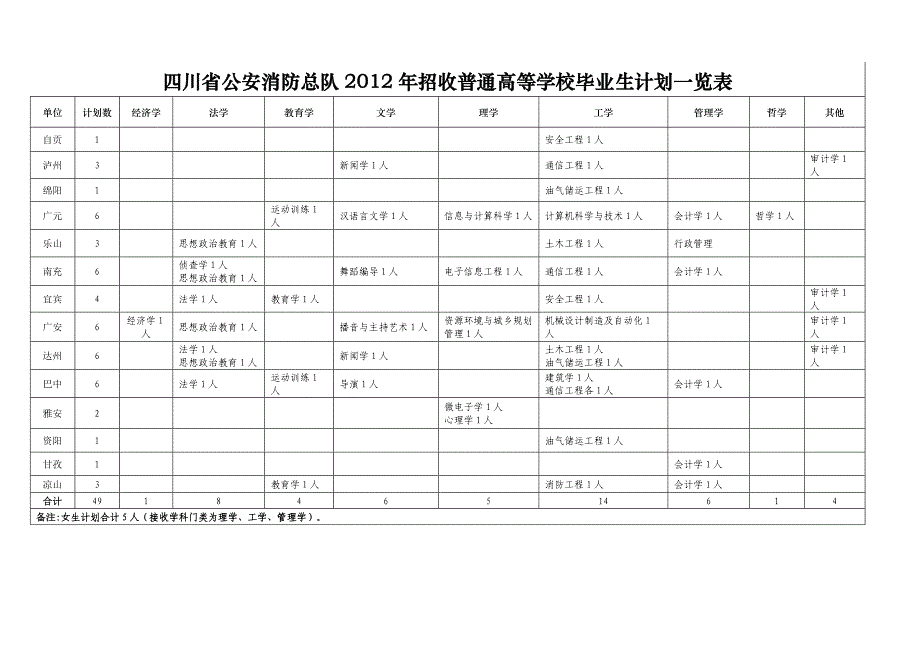 四川省公安消防总队2012年招收普通高等学校毕业生简章_第3页