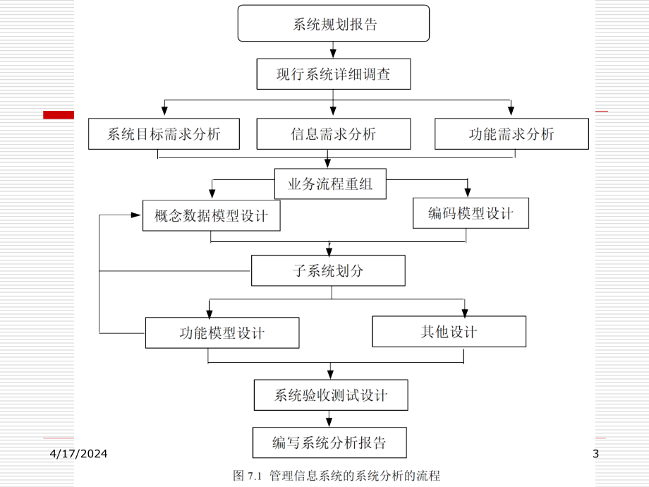 第六章管理信息系统的系统分析_第3页