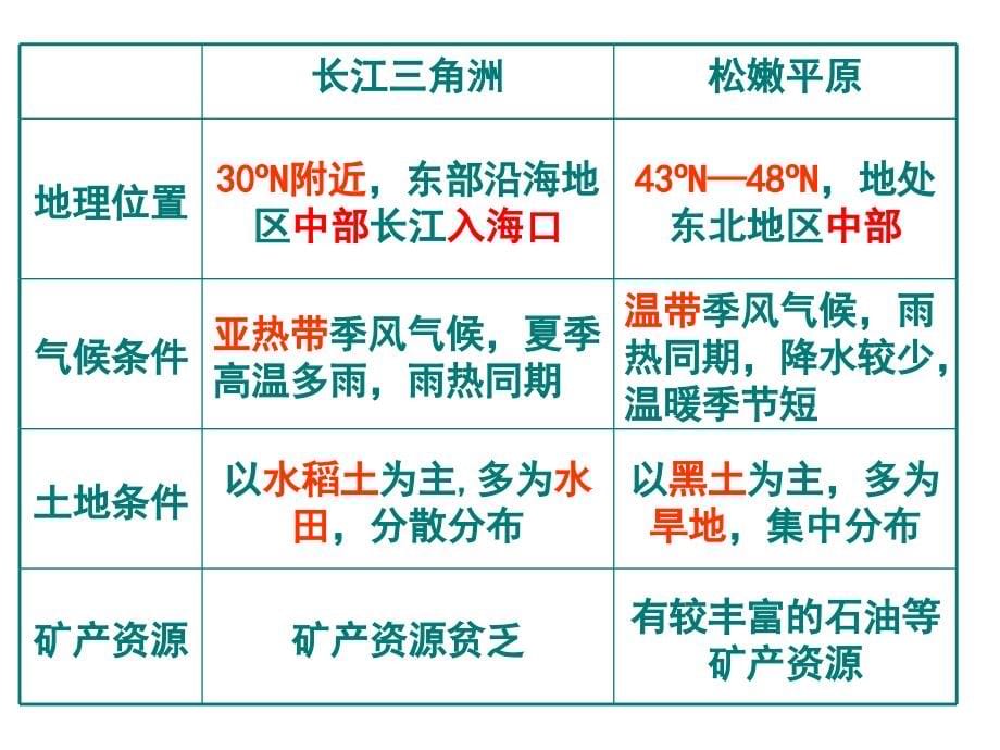 【地理】人教版必修3_(全册)_(课件)_第5页