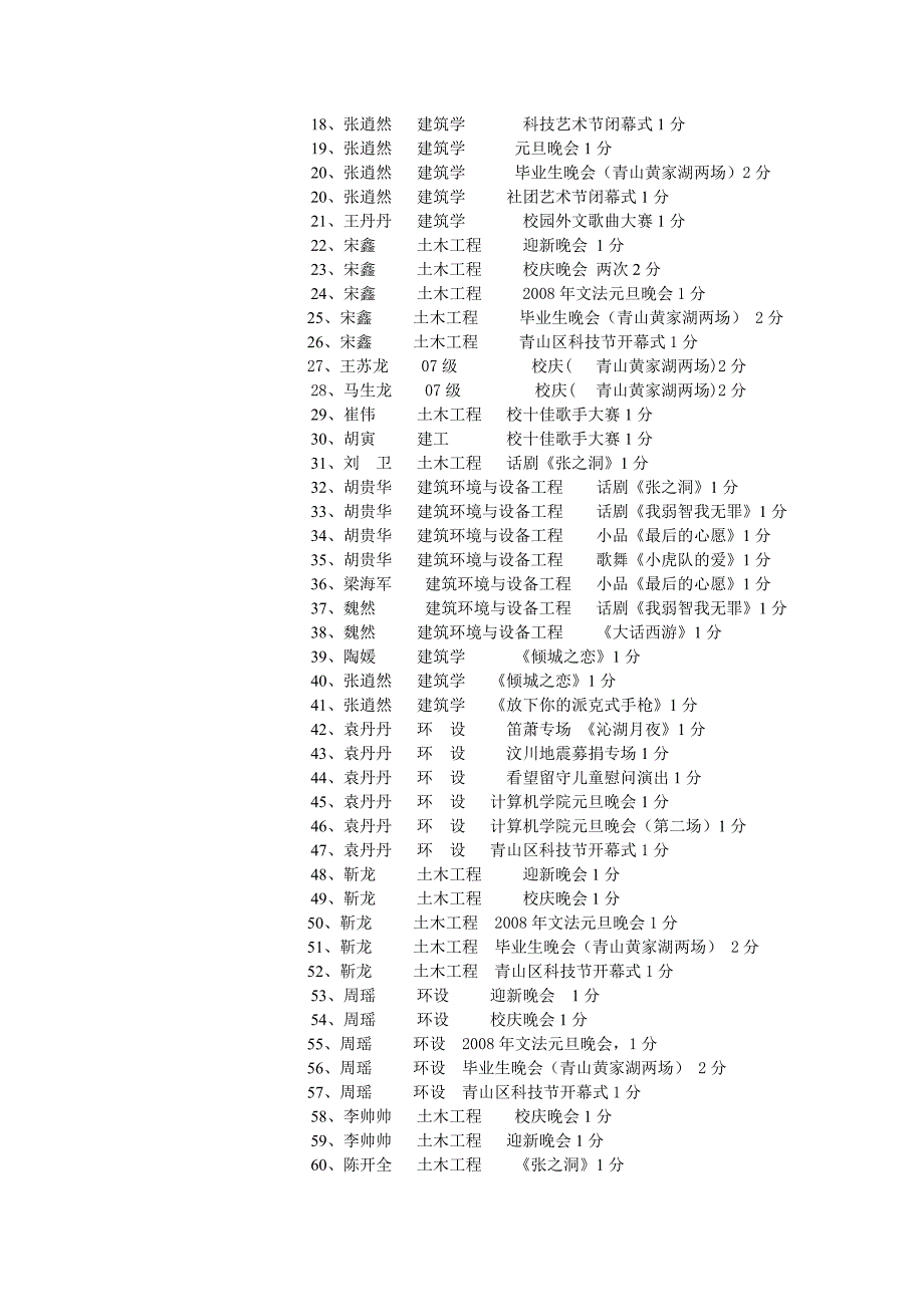 (支撑材料)2009年城建学院优良学风学院“第二课堂”项目评分支撑材料_第3页