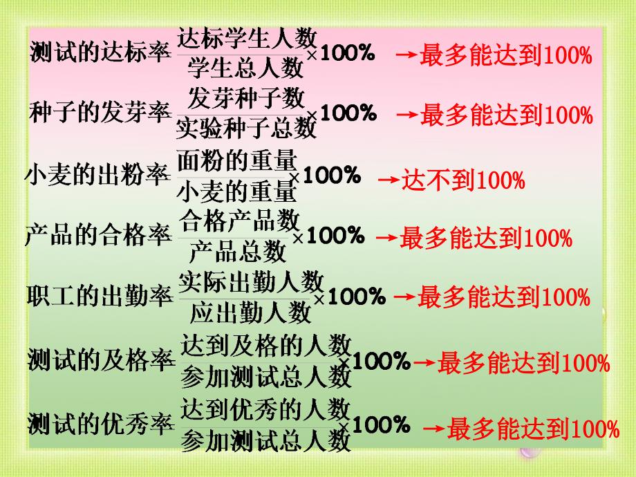 人教版六年级上册数学《百分数整理和复习(一)》课件_第4页