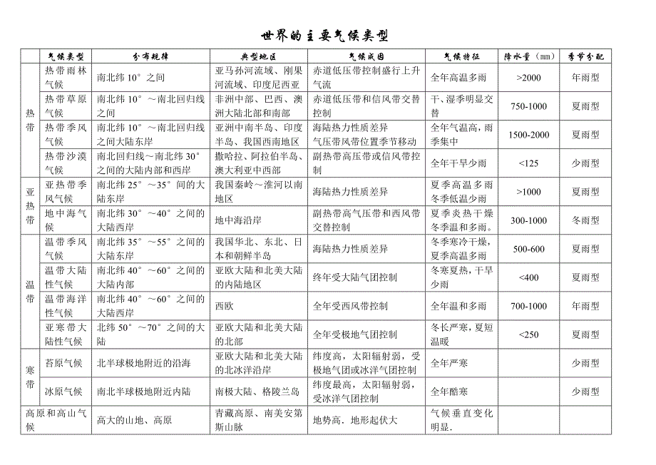 世界的主要气候类型列表对比_第1页