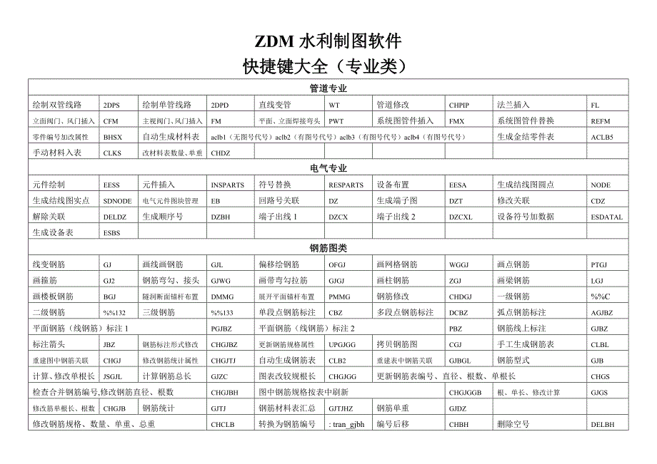 ZDM快捷键大全(通用专业)_第4页