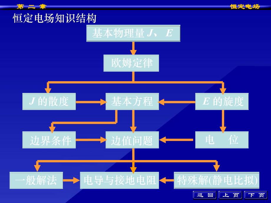 工程电磁场课件2_第3页