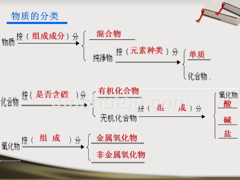 化学反应的分类(正式)_第2页