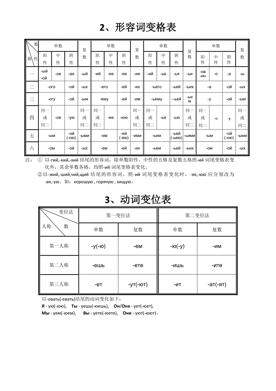 俄语名词、形容词、代词、动词等变格表_第2页