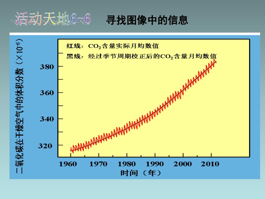 九年级化学全册 第六单元 燃烧与燃料 第3节 大自然中的二氧化碳(1)课件 鲁教版_第3页