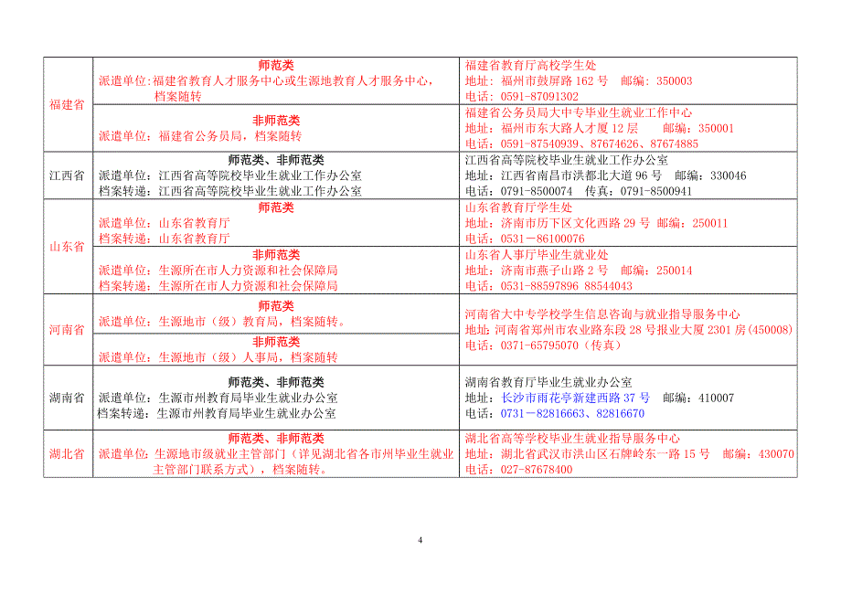 回省报到证全国各省市区毕业生回生源地派遣单位一览表_第4页