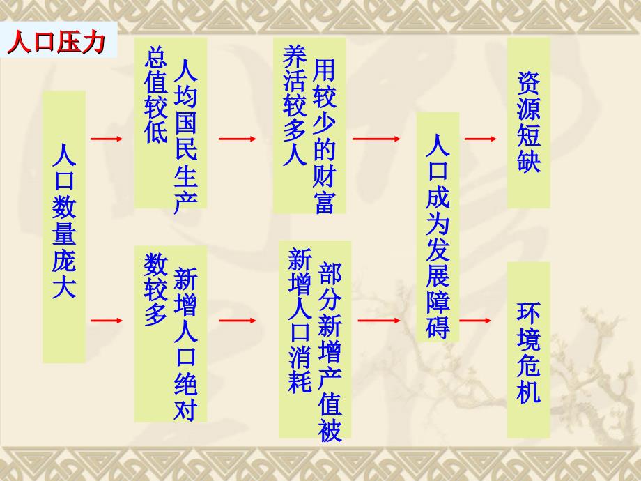 【地理】人教版必修2_第六章_第二节_中国的可持续发展实践(课件) (2)_第3页