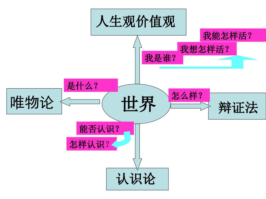 3.7.1世界是普遍联系的 课件 (人教版必修4)_第1页