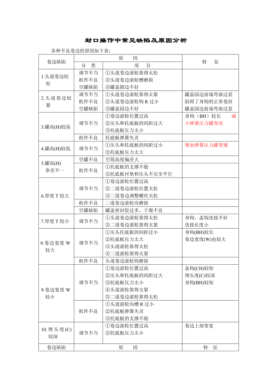 封口操作中常见缺陷及原因分析2_第1页
