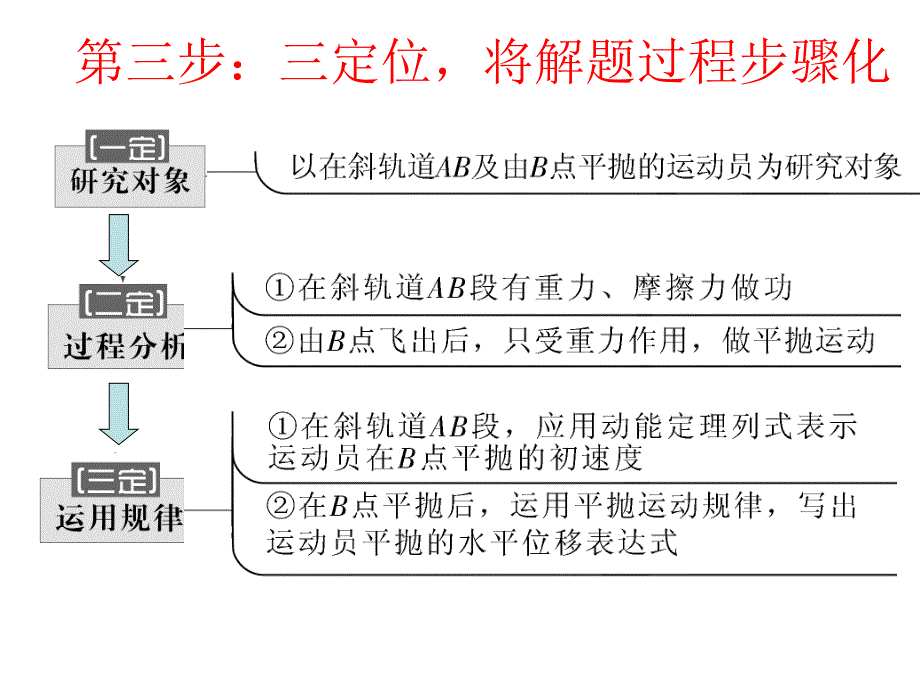 【提分技巧】2014高考物理赢取高分名师点津课件--应用数学知识灵活解决极值问题_第4页