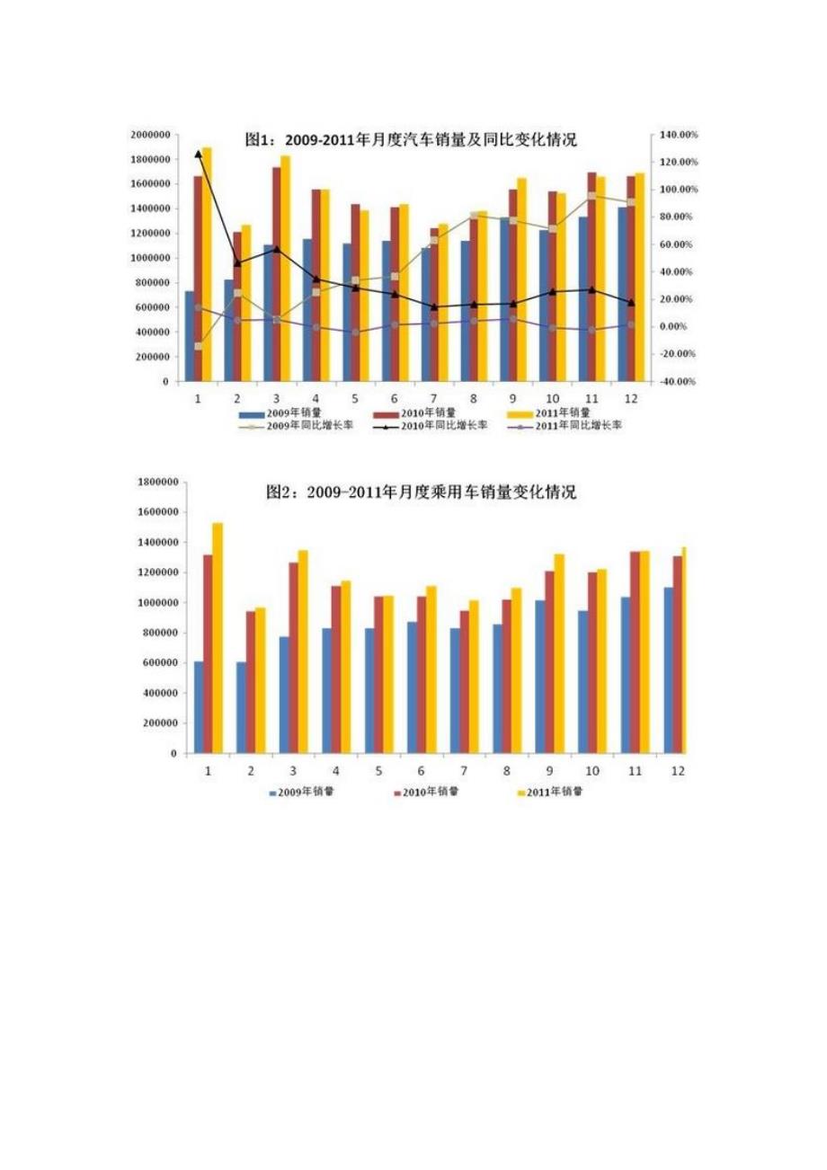 2011年中国汽车产销量_第4页