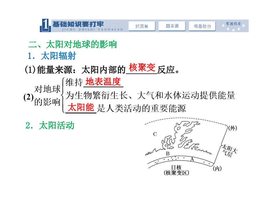 【三维设计】2014届高考地理人教版一轮复习课件：第一章第一讲 太阳对地球的影响和地球的圈层结构_第2页