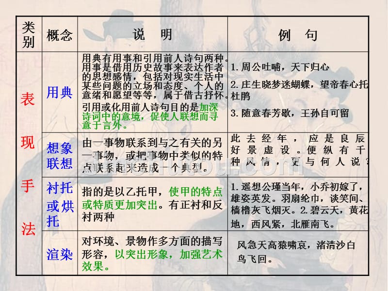 诗歌鉴赏之表现手法一_第5页