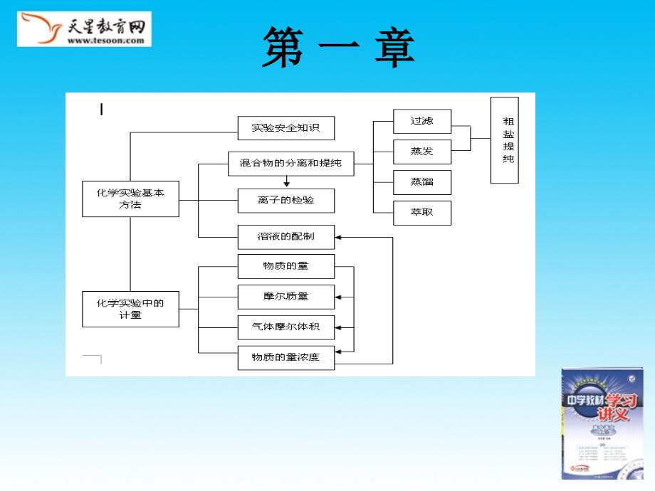 1.1 化学实验基本方法的课件(人教必修1)新_第2页