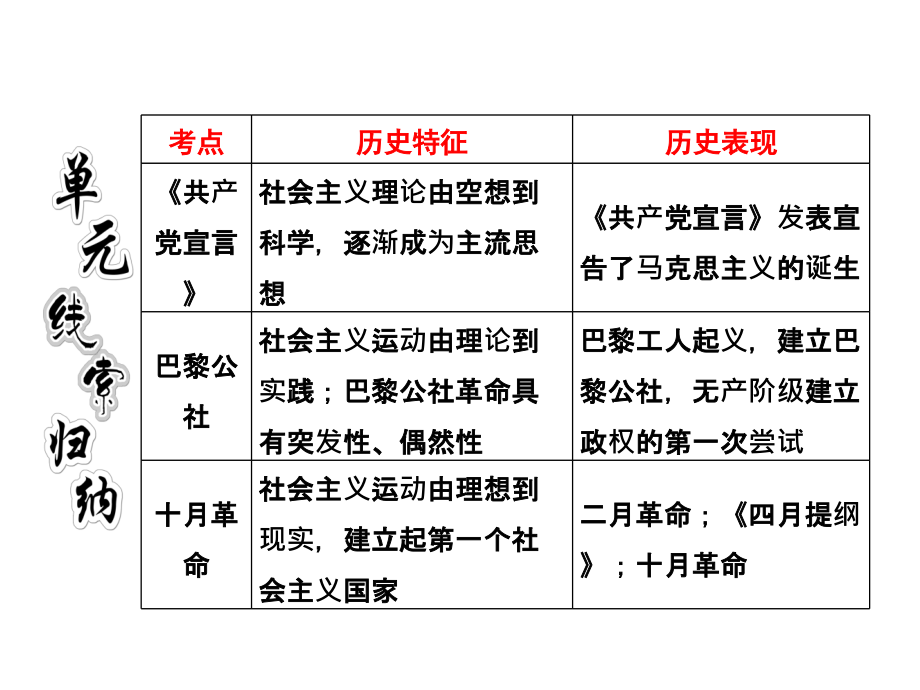 (人教版)必修一 第四单元 第9讲 从科学社会主义理论到社会主义制度的建立_第2页