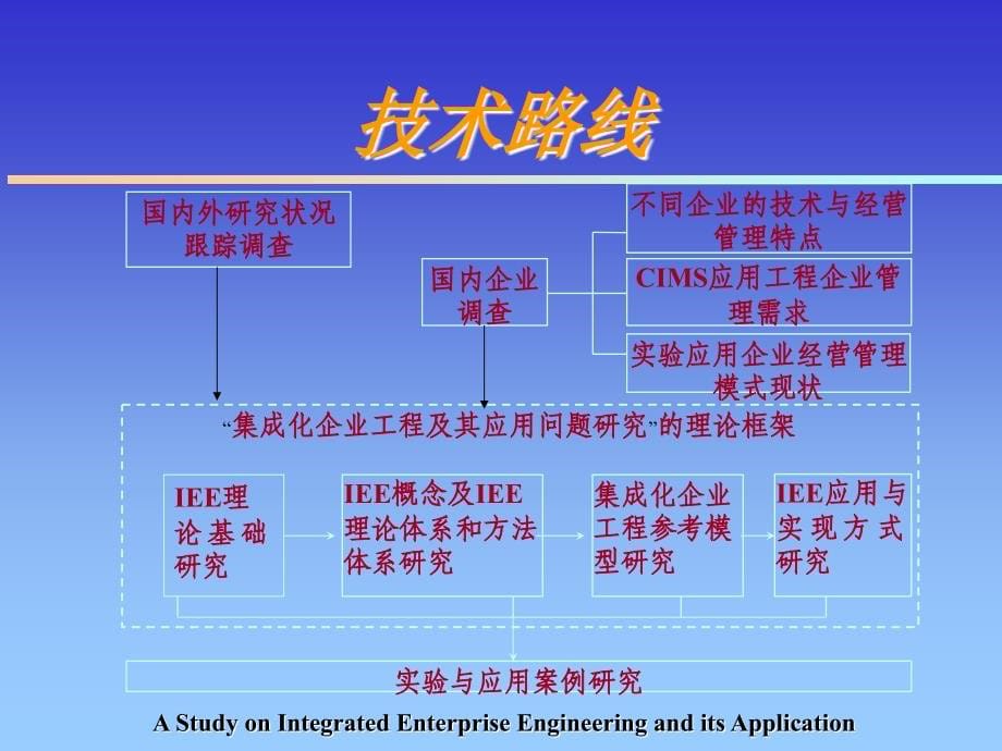 集成化企业工程天津大学博士论文答辩_第5页