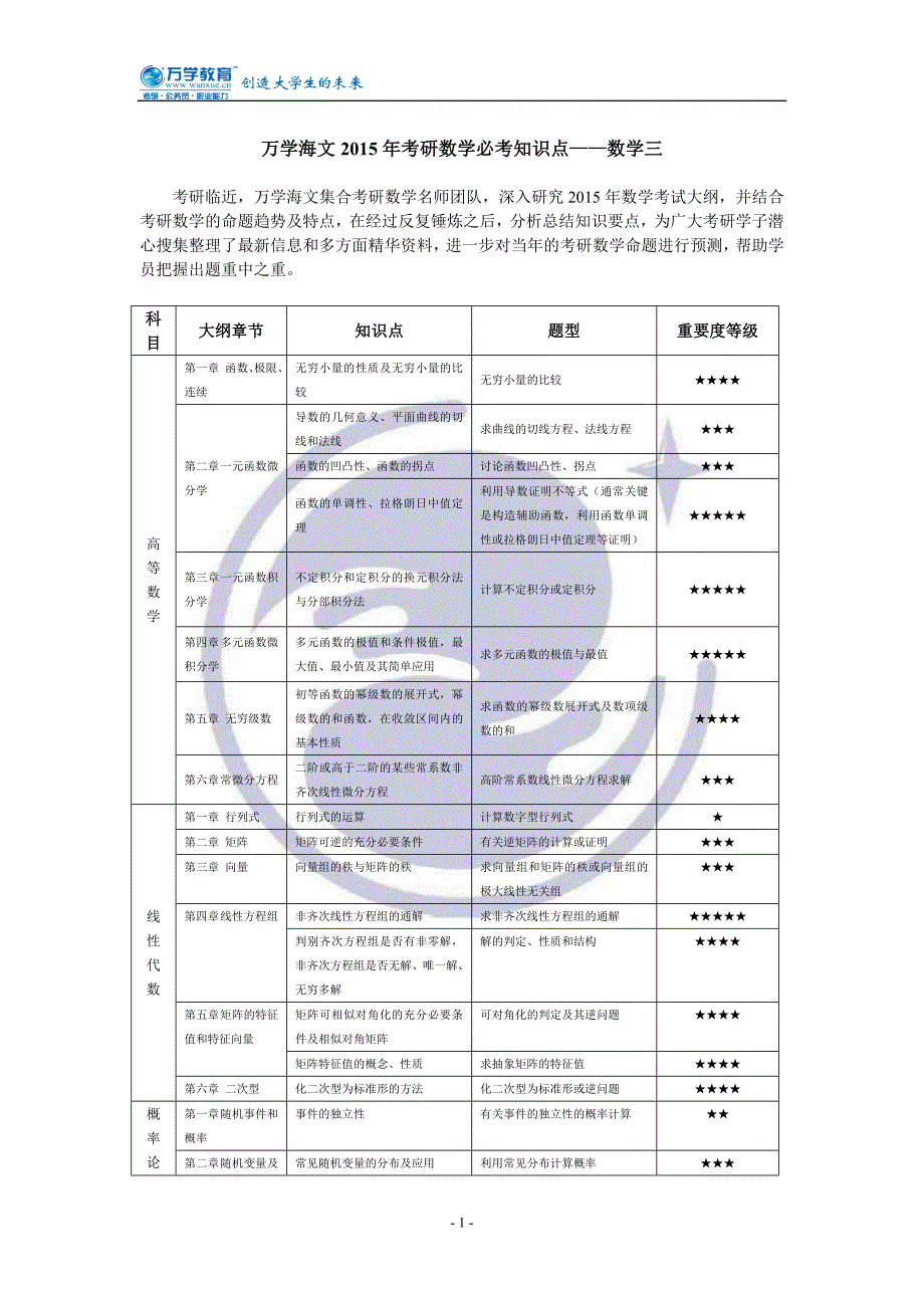 万学海文2015年考研数学必考知识点——数学三_第1页