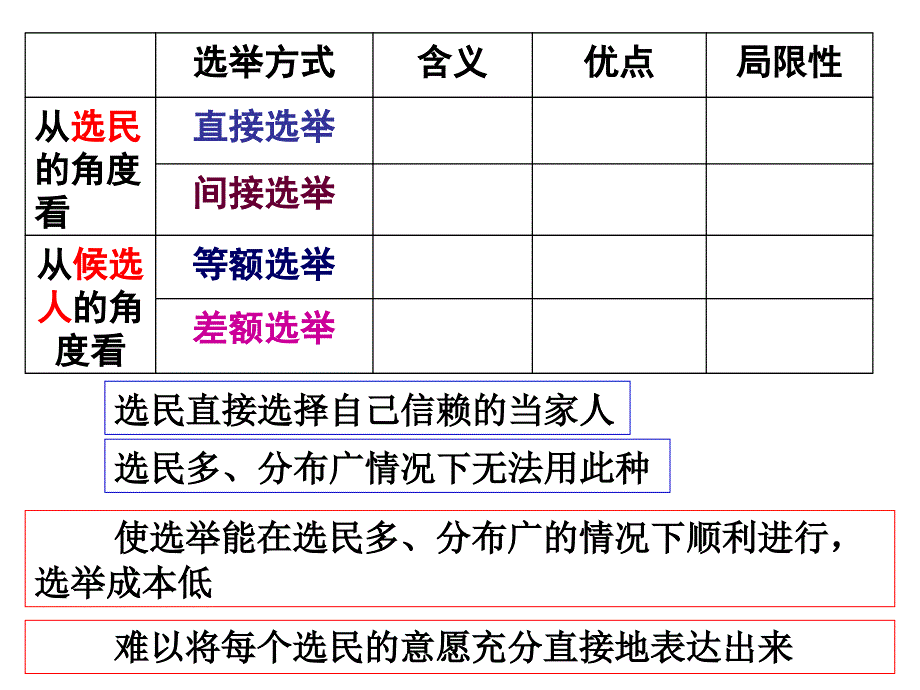 1.2.1《民主选举：投出理性的一票》课件(新人教版08版必修2)_第3页