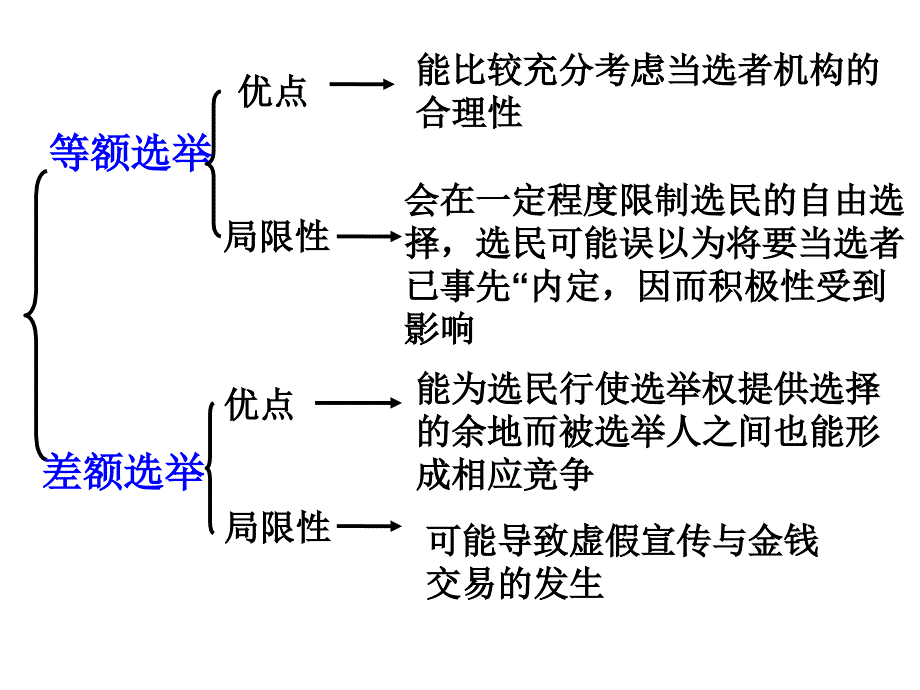 1.2.1《民主选举：投出理性的一票》课件(新人教版08版必修2)_第4页