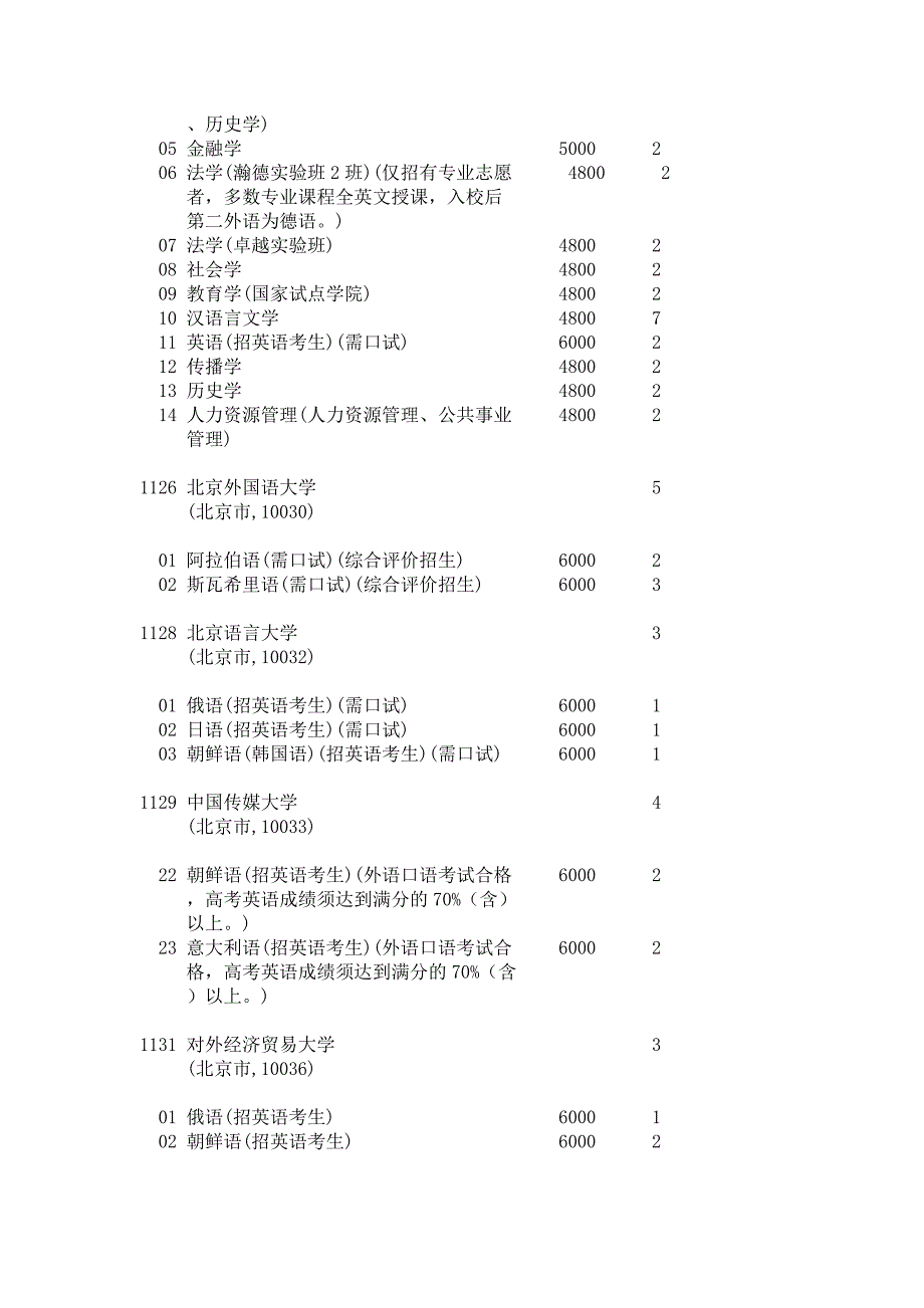 2016年-文史类-提前批录取院校_第2页