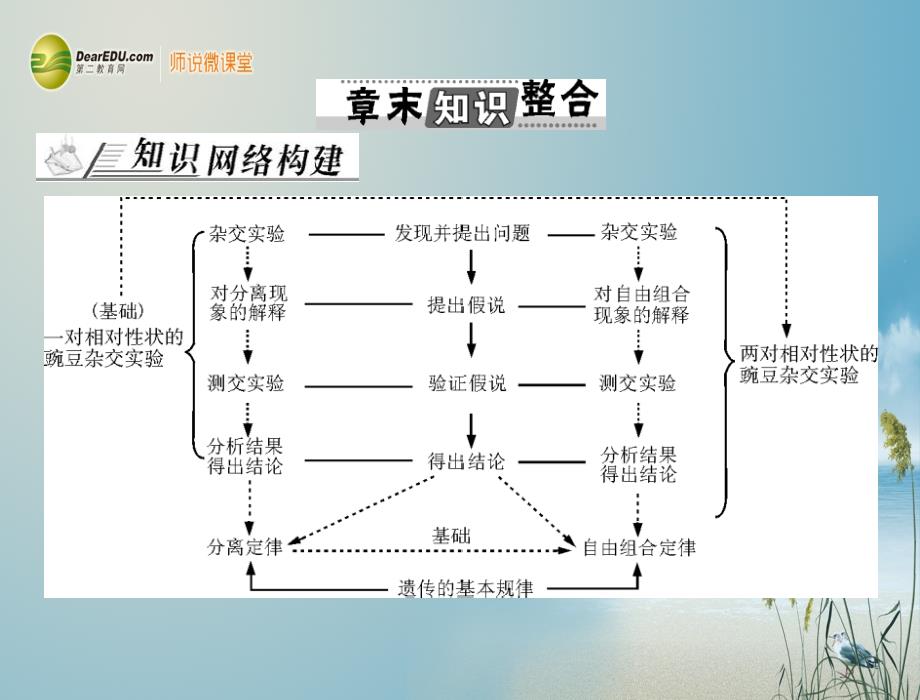 【南方新课堂】2014届高考生物总复习 第1章 章末知识整合课件 新人教版必修2 _第1页