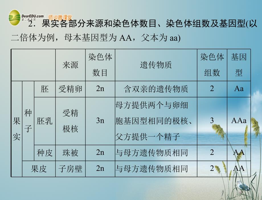 【南方新课堂】2014届高考生物总复习 第1章 章末知识整合课件 新人教版必修2 _第3页