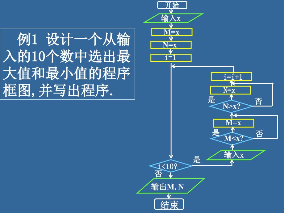 (新人教A版必修3)2013-2014学年高中数学课件：1-2编写算法程序习题分析_第2页