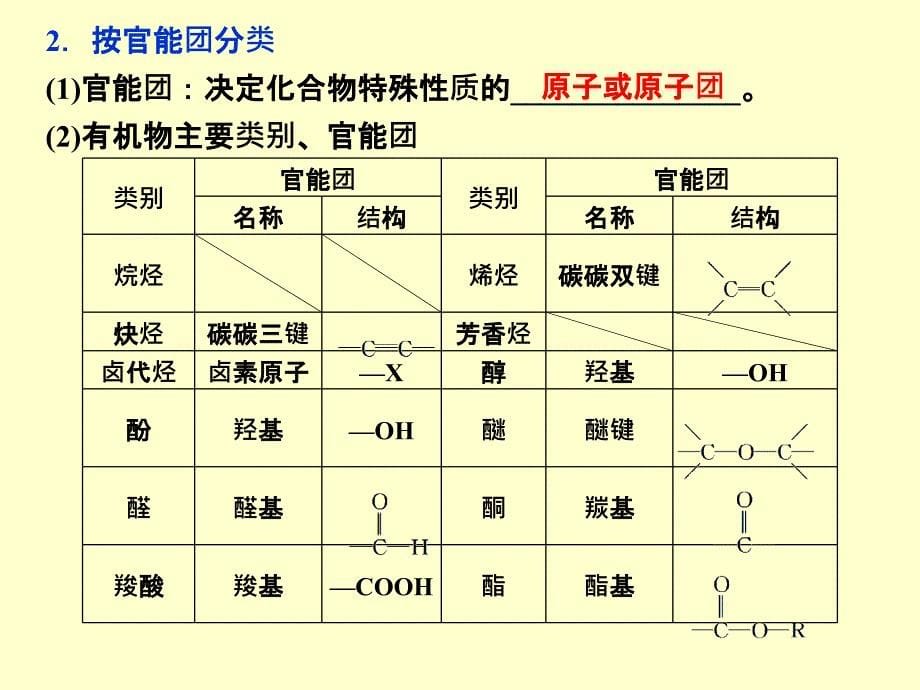 2014届高三化学一轮复习双基课件：选修5第1节 认识有机化合物(人教版)_第5页