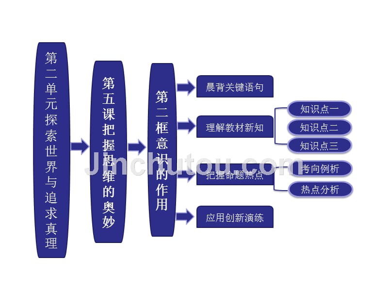 2013三维设计政治课件 2.5.2 意识的作用(人教版必修四)_第1页