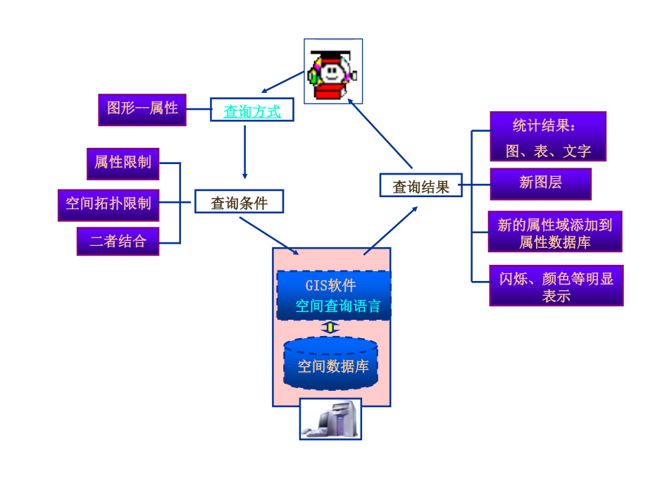 第五章-空间查询与空间分析_第3页