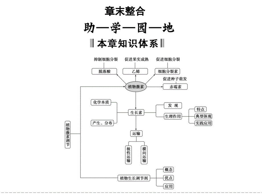 2013-2014版高中生物(人教版,广东专用)必修三同步配套课件3-章末整合_第1页