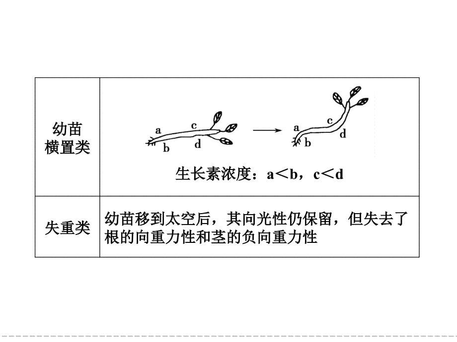 2013-2014版高中生物(人教版,广东专用)必修三同步配套课件3-章末整合_第5页