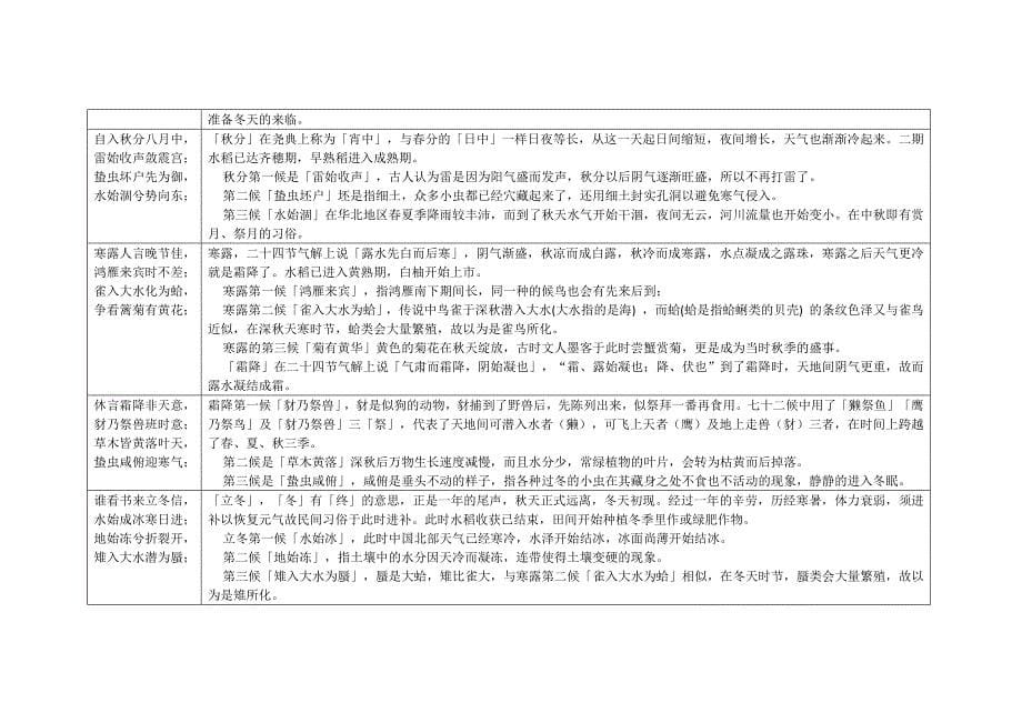 二十四节气七十二候歌及解释_第5页