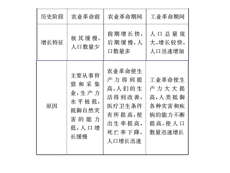 鲁教版必修二  课时1  人口增长与人口问题_第4页