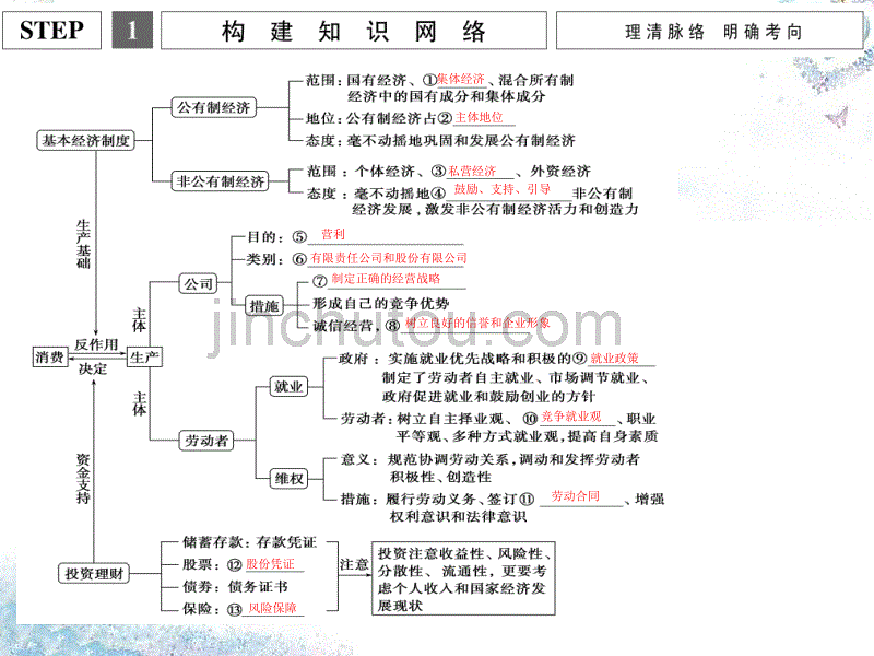 高考政治二轮复习-专题二-生产、劳动与经营课件_第3页