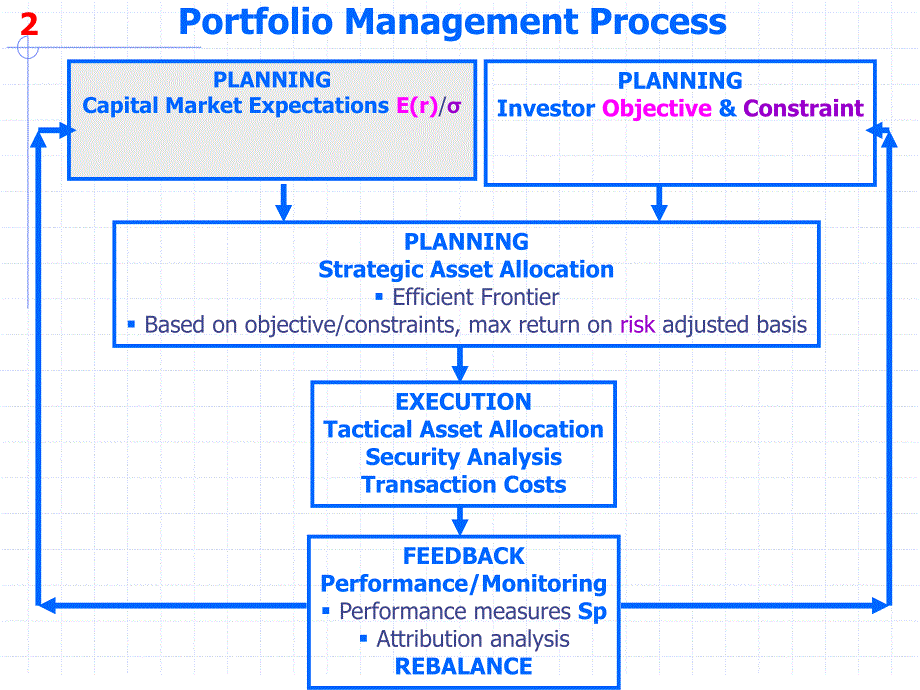 CFA 3 portfolio management 英文原版noteLecture 050_第2页