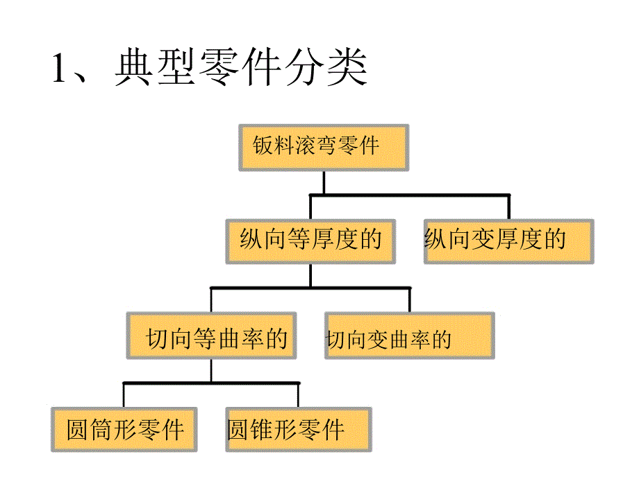 飞机钣金弟三章板料滚弯(单曲度蒙皮)_第4页