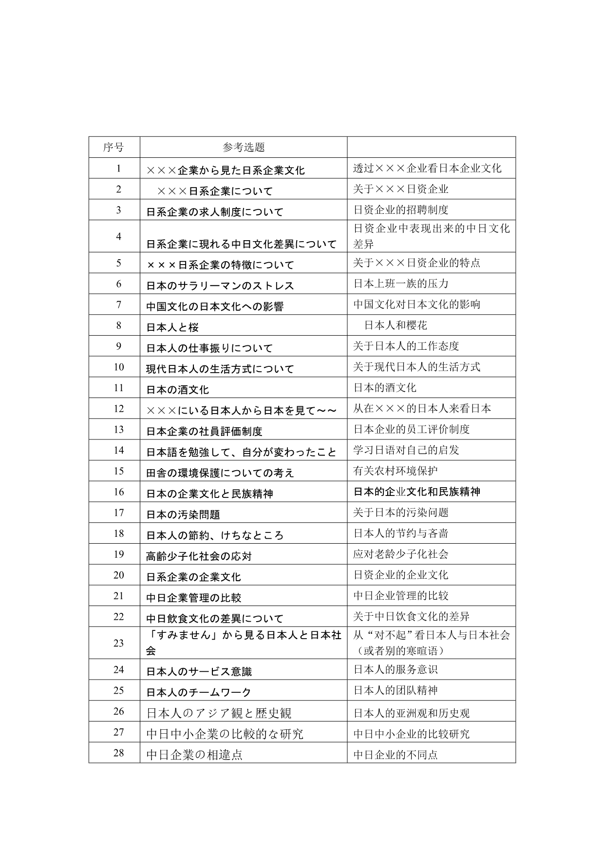 历届商务日语专业毕业生毕业论文选题_第1页