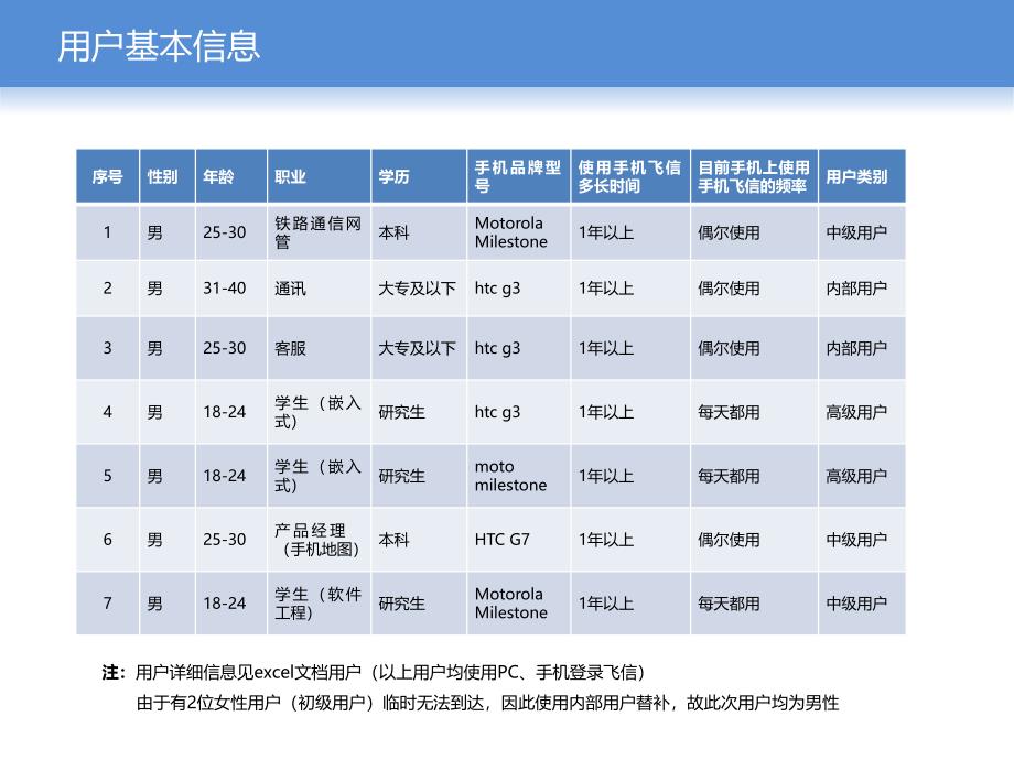 android2.2.4版可用性测试报告_第3页