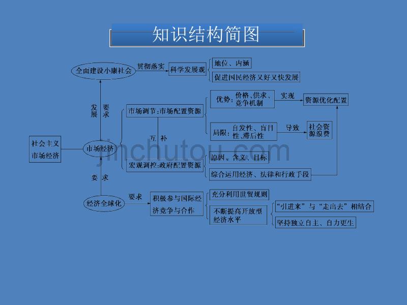 【优化】2014高考政治一轮复习课件：经济常识 第四单元单元优化总结 新人教版必修1 (2)_第3页