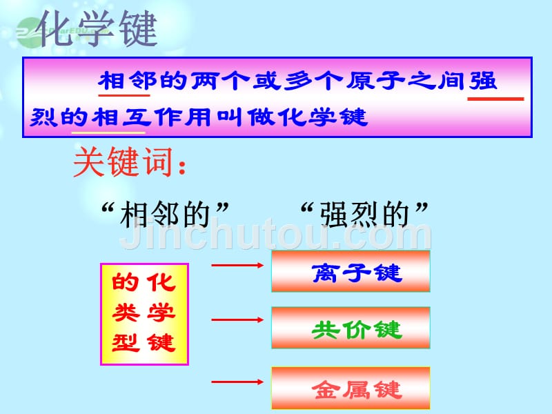 安徽省合肥市32中高中化学《化学键》课件 新人教版必修2_第3页