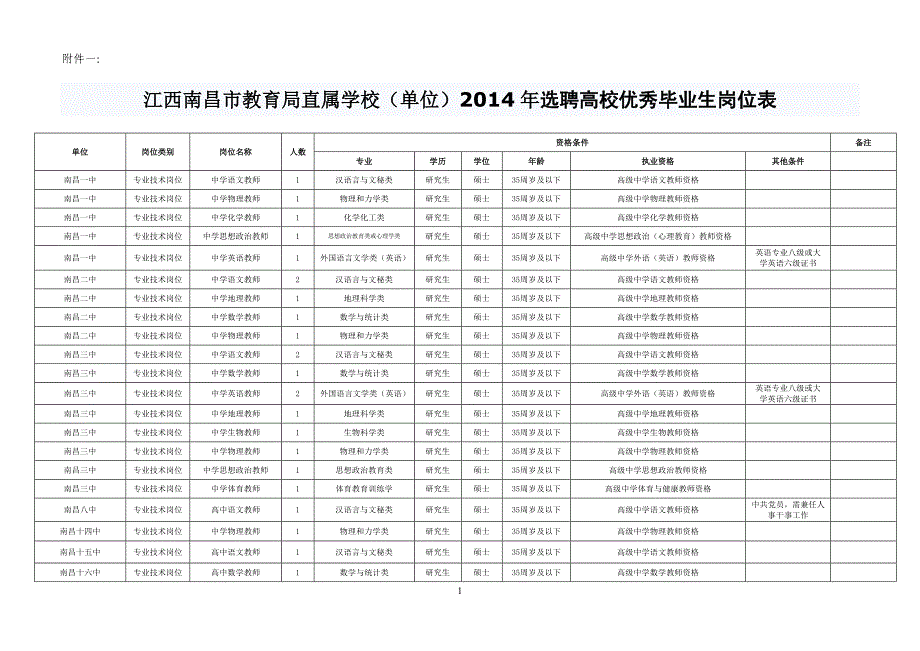 江西南昌市教育局直属学校(单位)2014年选聘高校优秀毕业生岗位表_第1页