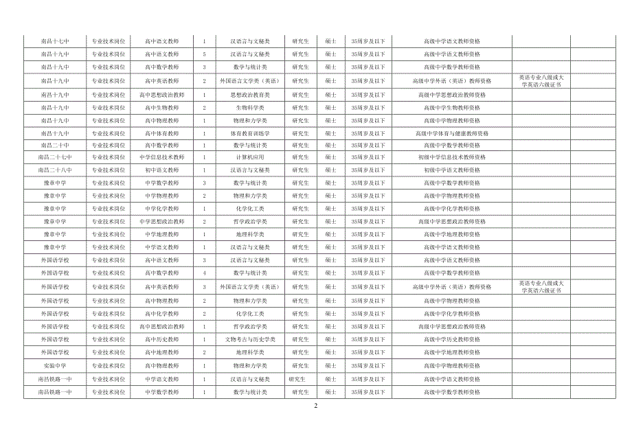 江西南昌市教育局直属学校(单位)2014年选聘高校优秀毕业生岗位表_第2页