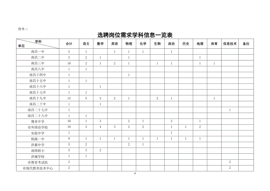 江西南昌市教育局直属学校(单位)2014年选聘高校优秀毕业生岗位表_第4页