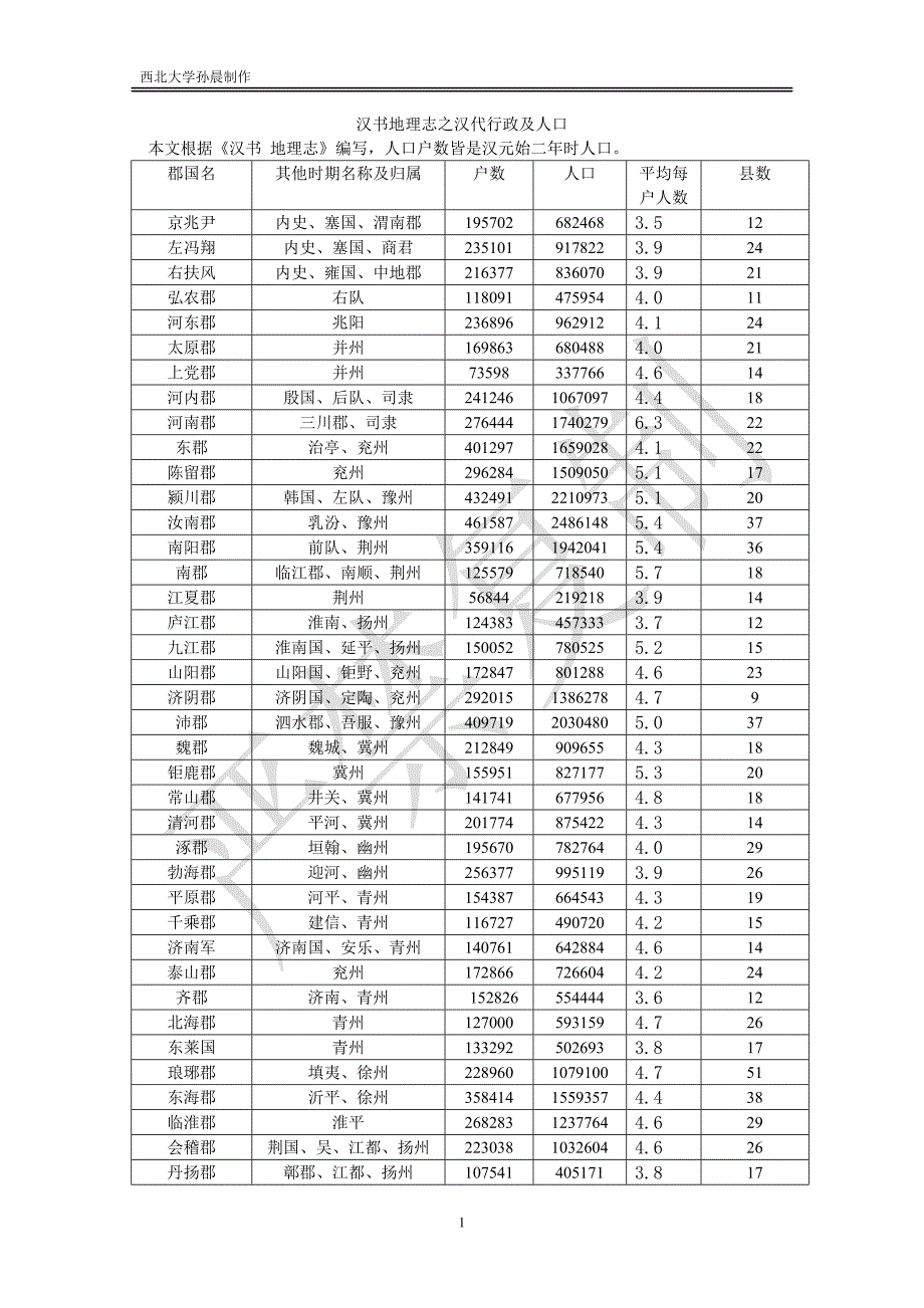 汉书地理志之汉代行政区划及人口_第1页