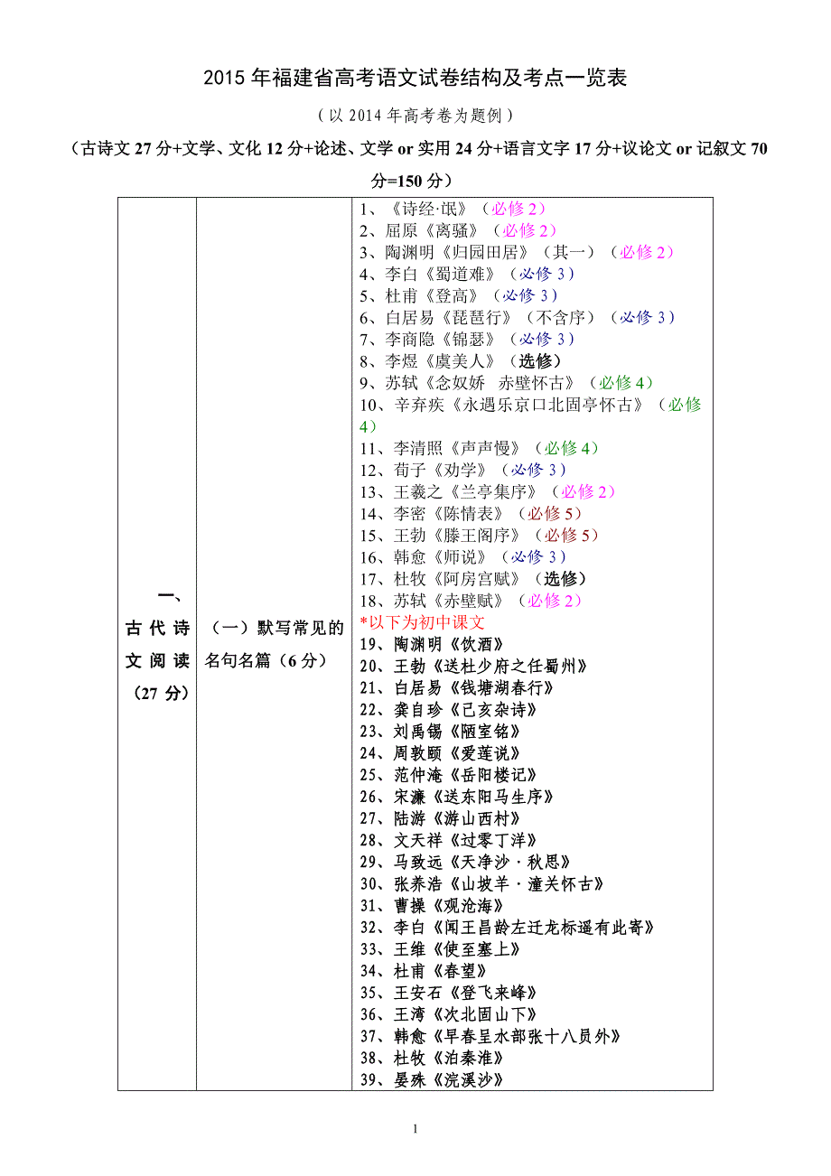 2015年福建高考语文试题结构及考点一览表_第1页